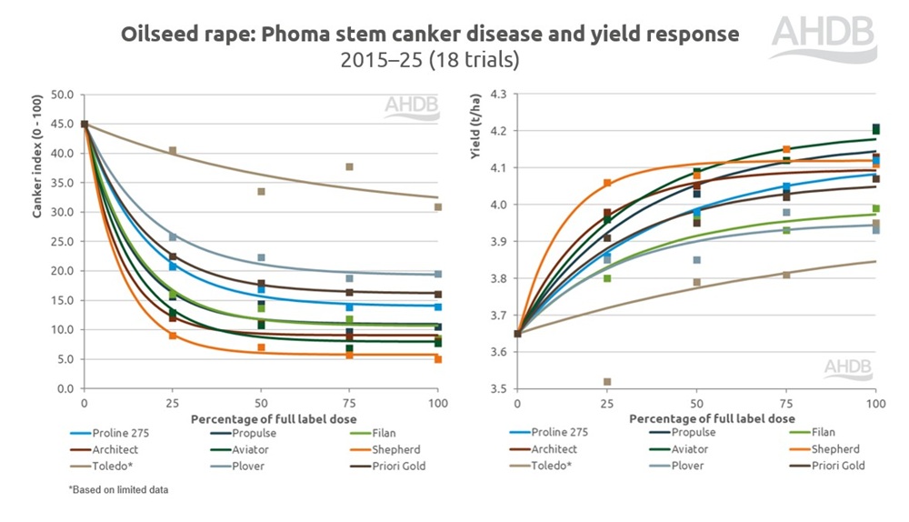 OSR phoma stem canker disease and yield response to fungicides chart 2015–25.j